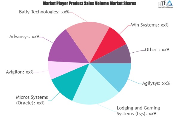 Intelligent Casino Management System Market