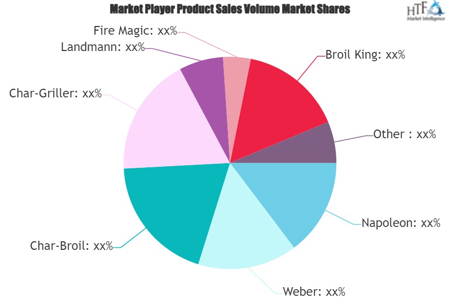 Liquid Propane (LP) Barbecues Market