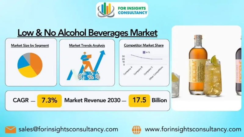 Low & No Alcohol Beverages Market