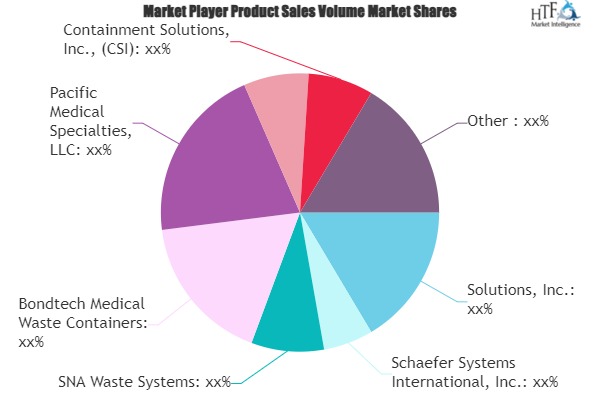 Medical Waste Container Market