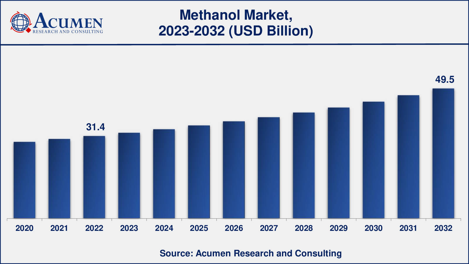 Methanol Market