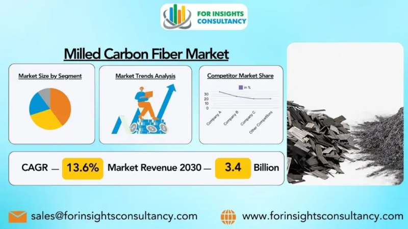 Milled Carbon Fiber Market