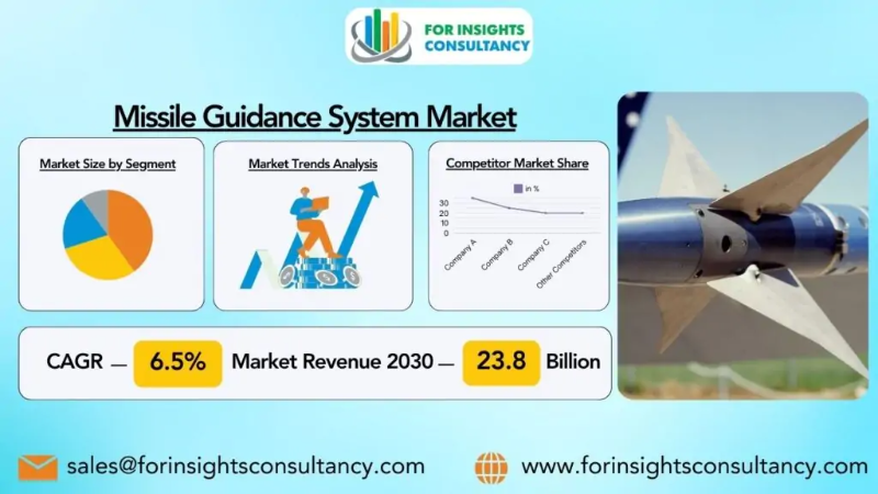 Missile Guidance System Market