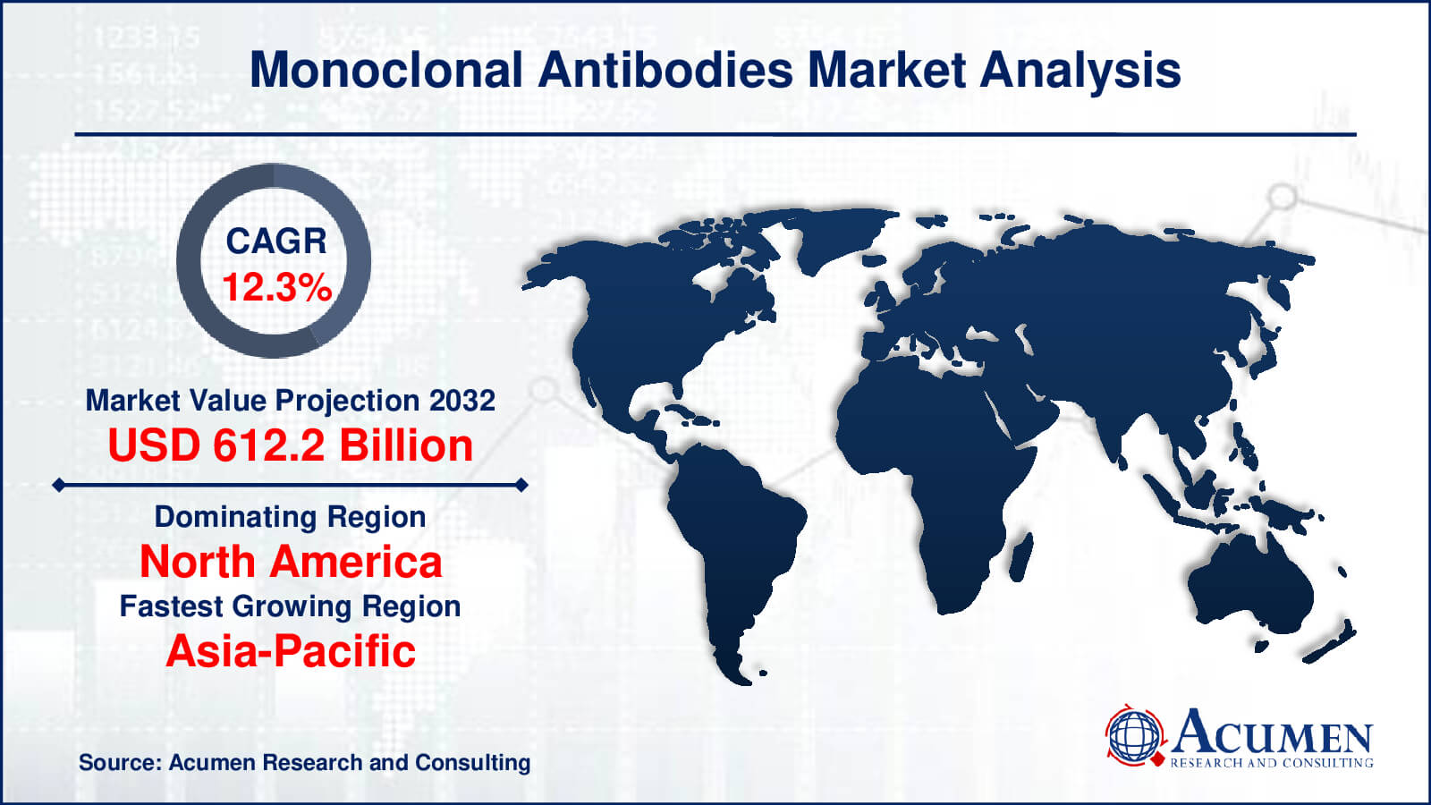 Monoclonal Antibodies Market