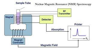 NMR Spectrometer Market