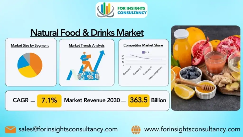 Natural Food & Drinks Market