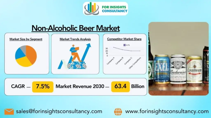 Non-Alcoholic Beer Market