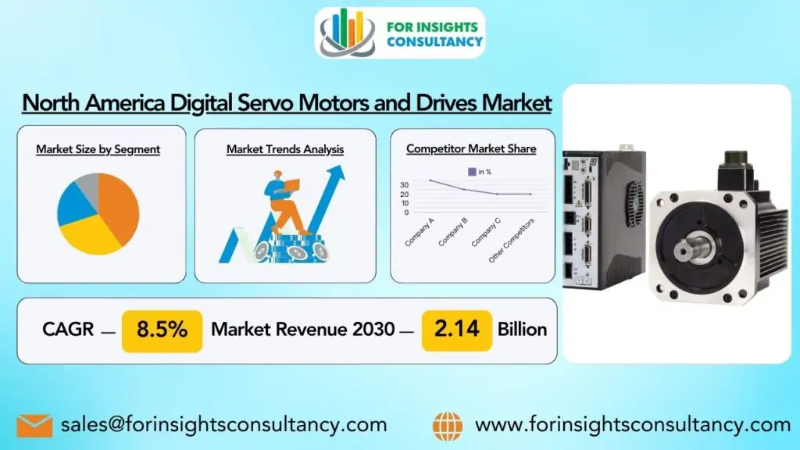 North America Digital Servo Motors and Drives Market