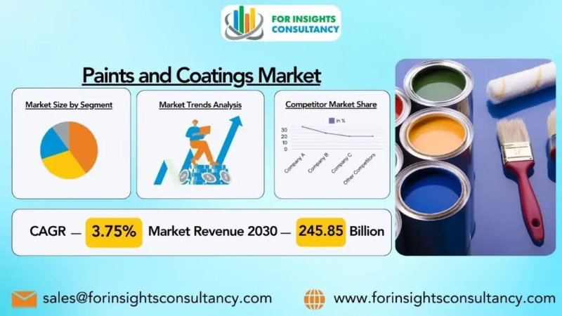 Paints and Coatings Market