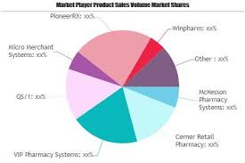 Pharmacy Software Market