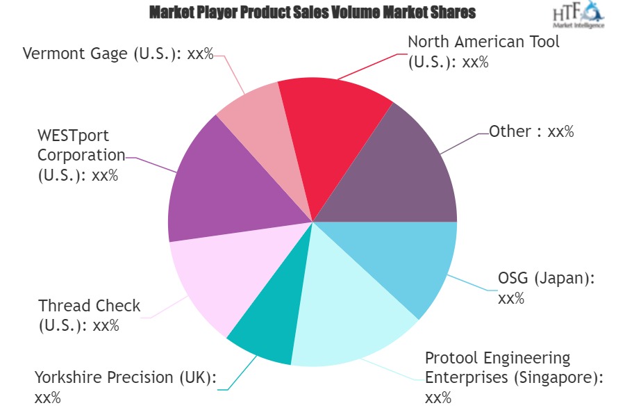 Plain Ring Gauges Market