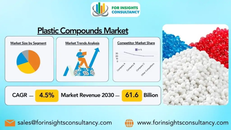 Plastic Compounds Market