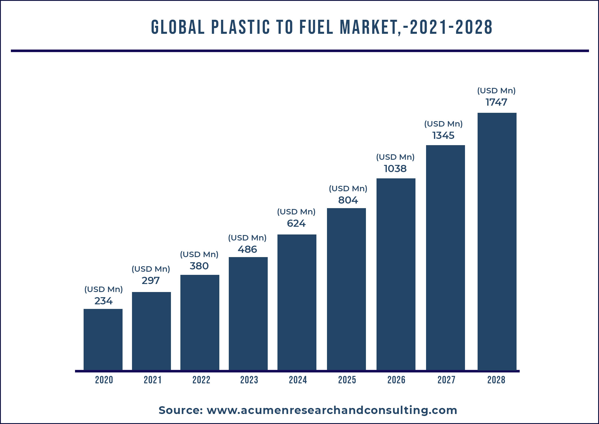 Plastic to Fuel Market