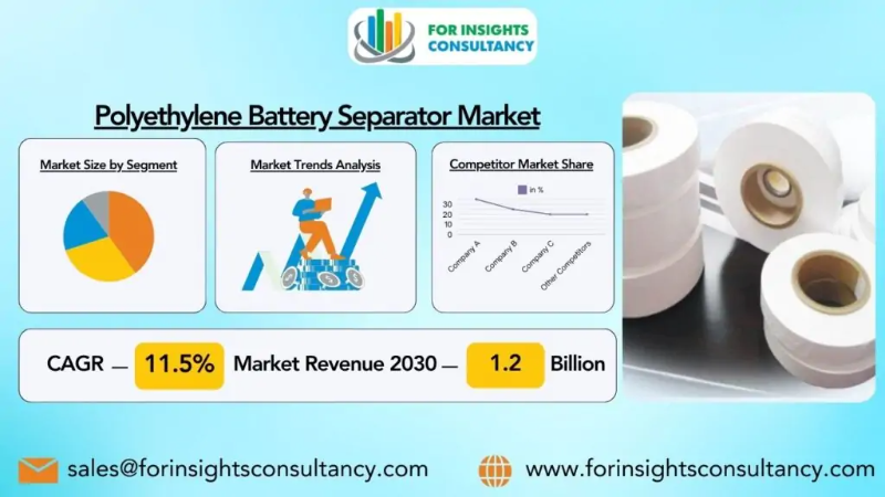 Polyethylene Battery Separator Market