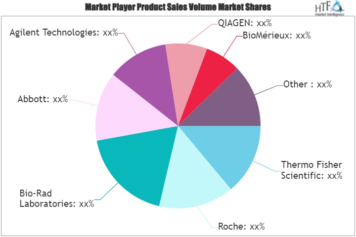 Polymerase Chain Reaction (PCR) Market