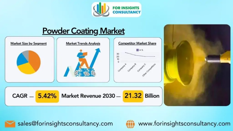 Powder Coating Market