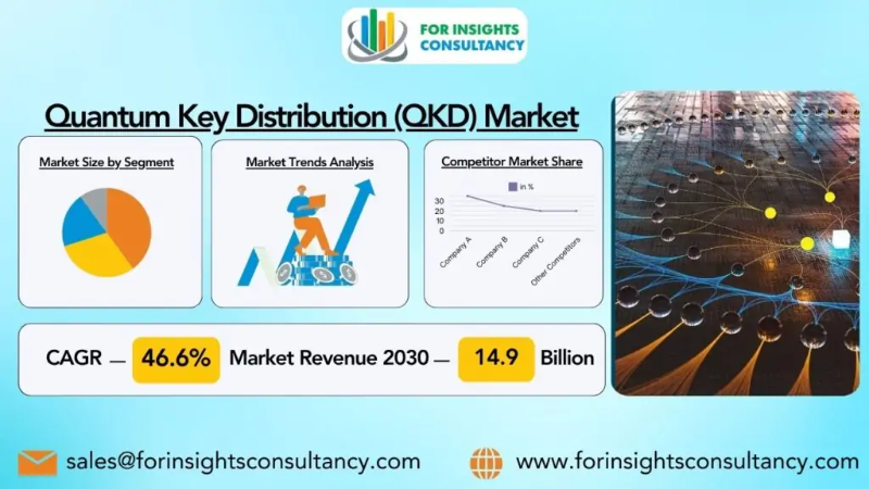 Quantum Key Distribution (QKD) Market