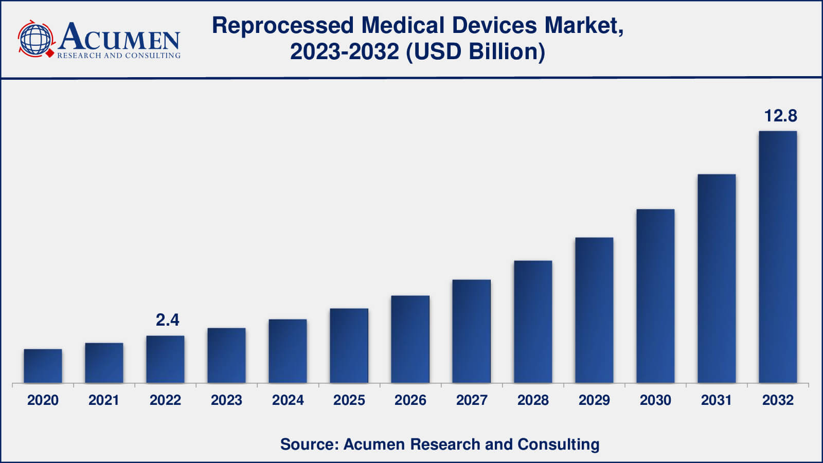 Reprocessed Medical Devices Market