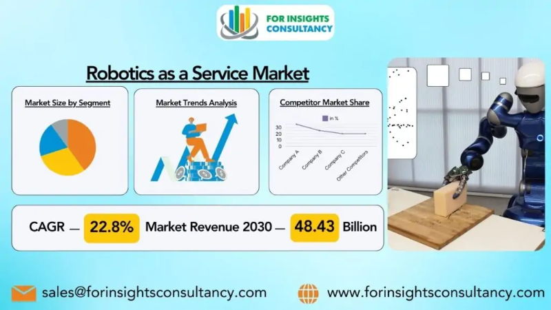 Robotics as a Service Market