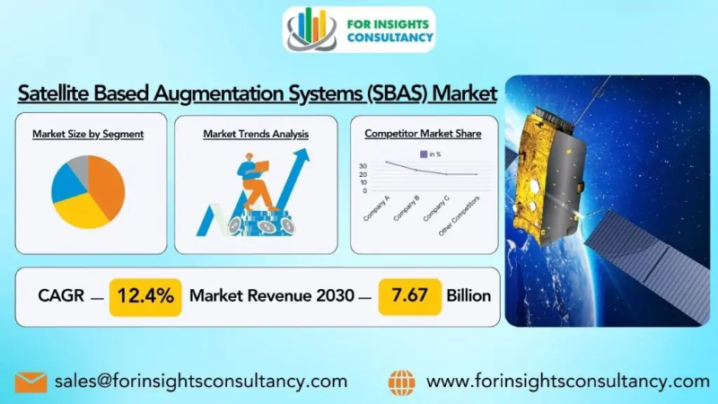 Satellite Based Augmentation Systems (SBAS) Market