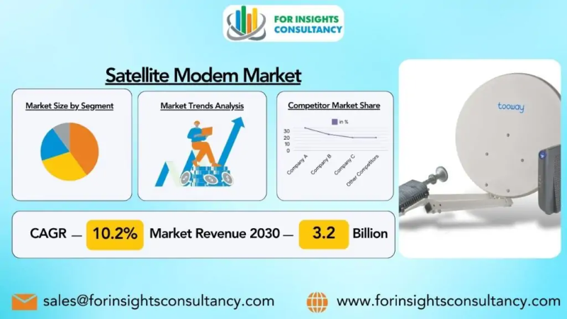 Satellite Modem Market