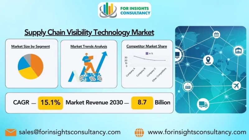 Supply Chain Visibility Technology Market