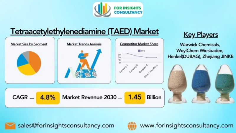 Tetraacetylethylenediamine (TAED) Market