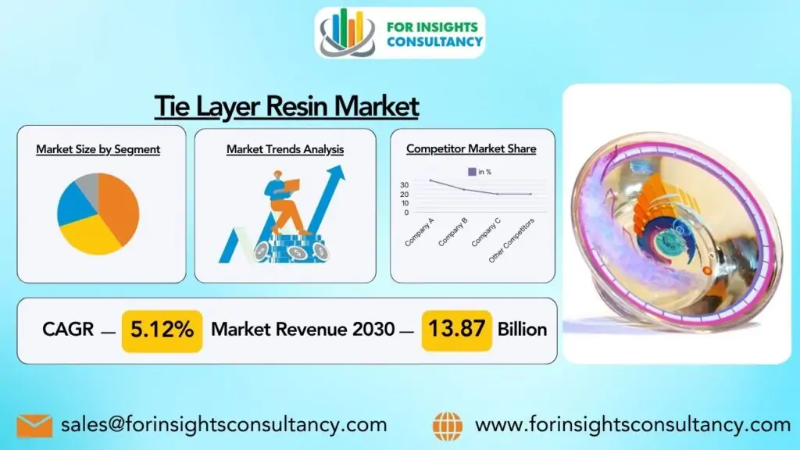 Tie Layer Resin Market