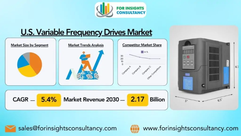 U.S. Variable Frequency Drives Market