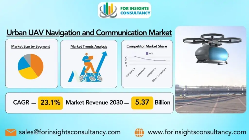 Urban UAV Navigation and Communication Market