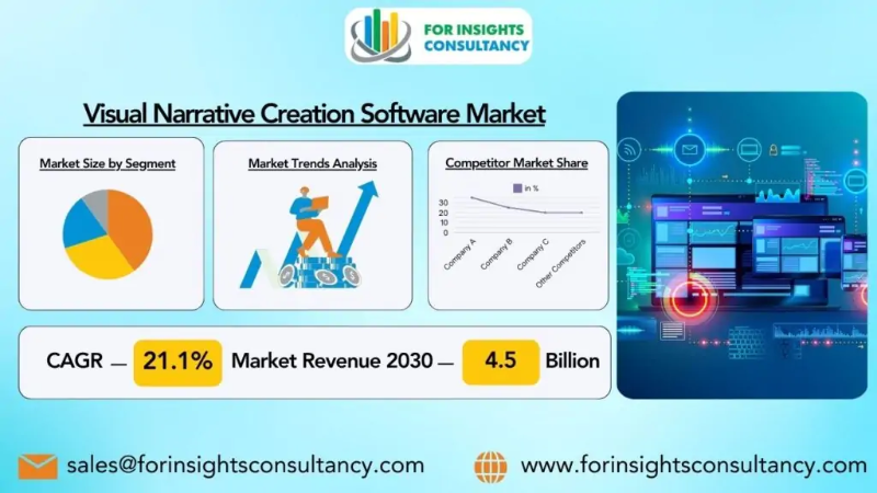 Visual Narrative Creation Software Market