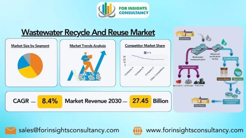 Wastewater Recycle And Reuse Market