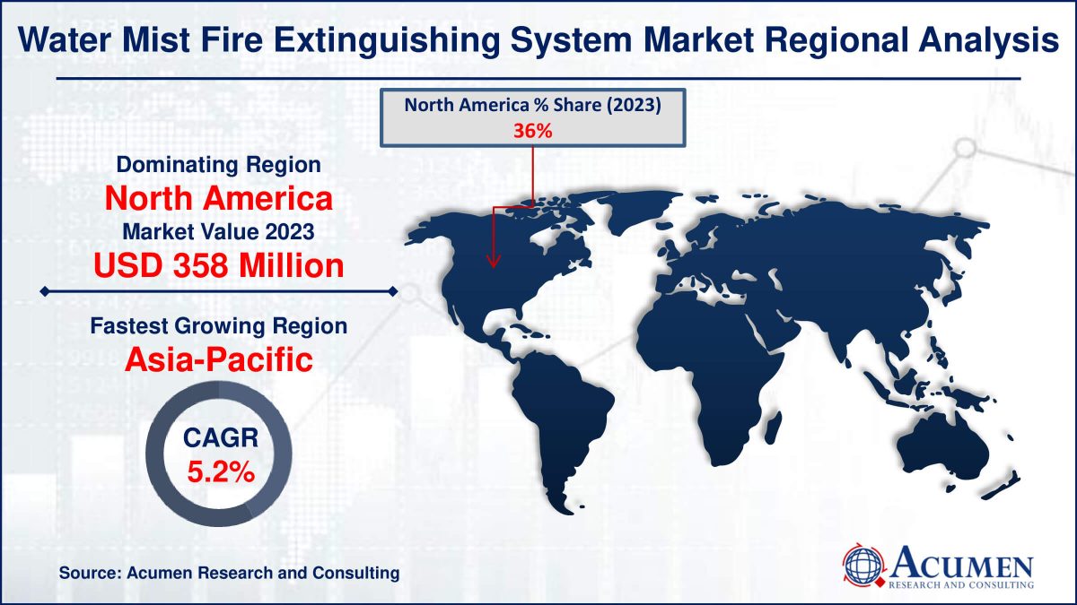 Explore the Water Mist Fire Extinguishing System Market, valued at USD 994.2 Million in 2023, projected to reach USD 1,452.2 Million by 2032, growing at a CAGR of 4.3% from 2024 to 2032. Discover key trends, drivers, and insights shaping this expanding market.