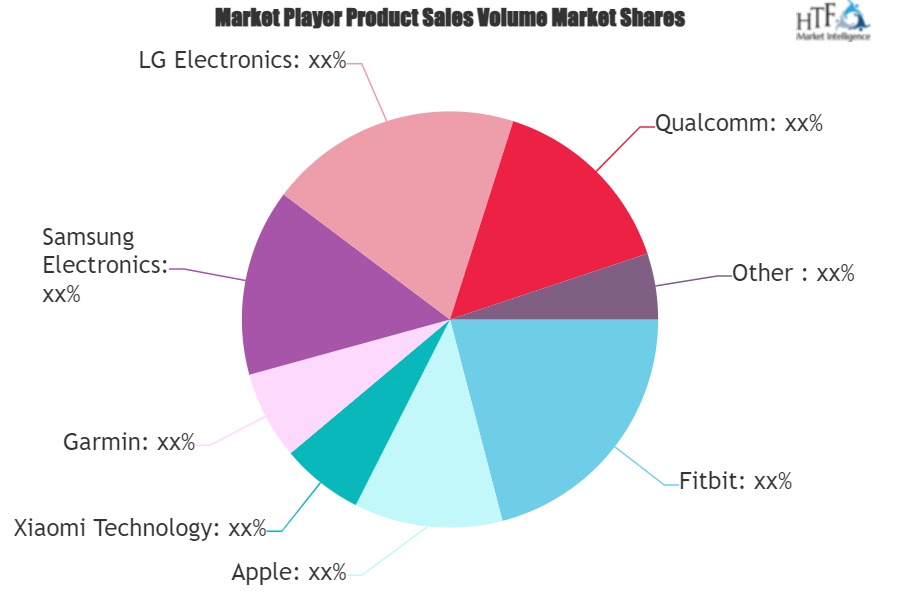 Wearable Fitness Technology Market