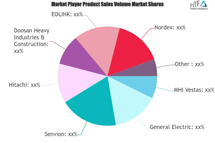 Wind Energy Market