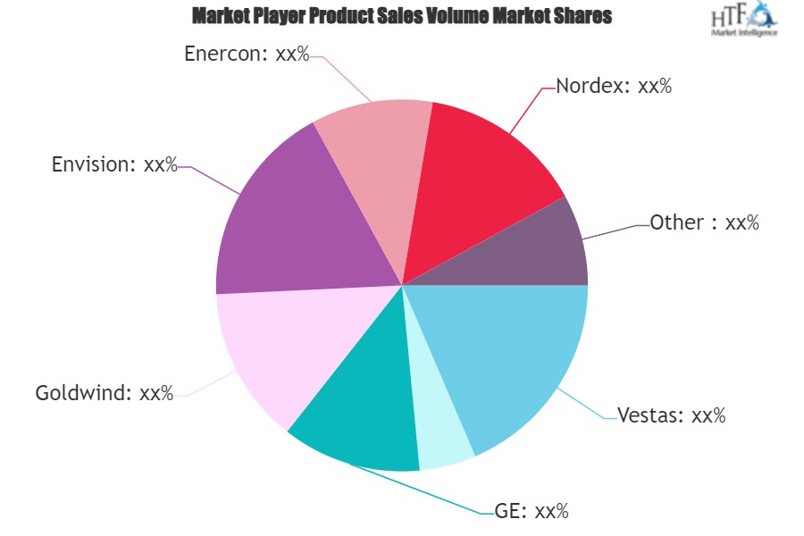 Wind Turbine Market