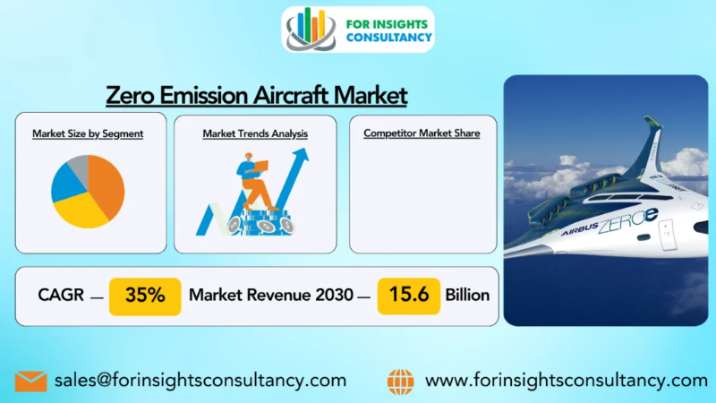 Zero Emission Aircraft Market