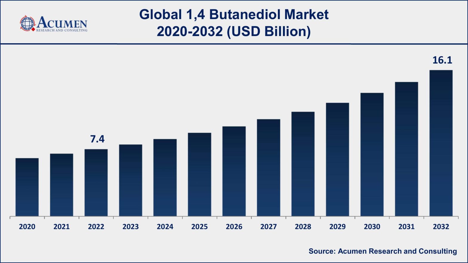 1,4 Butanediol Market