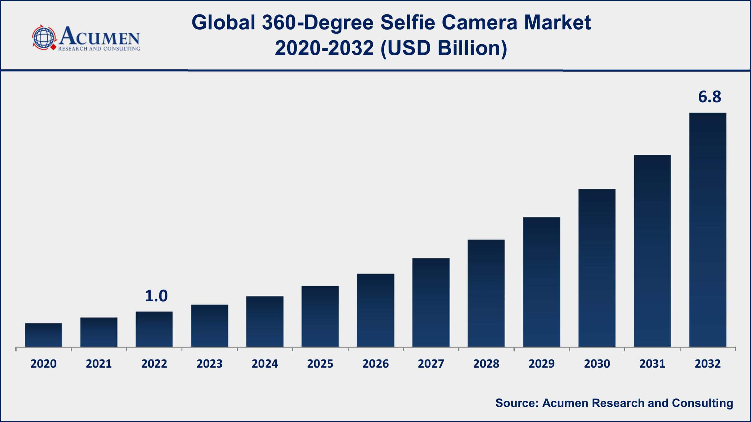 360-Degree Selfie Camera Market