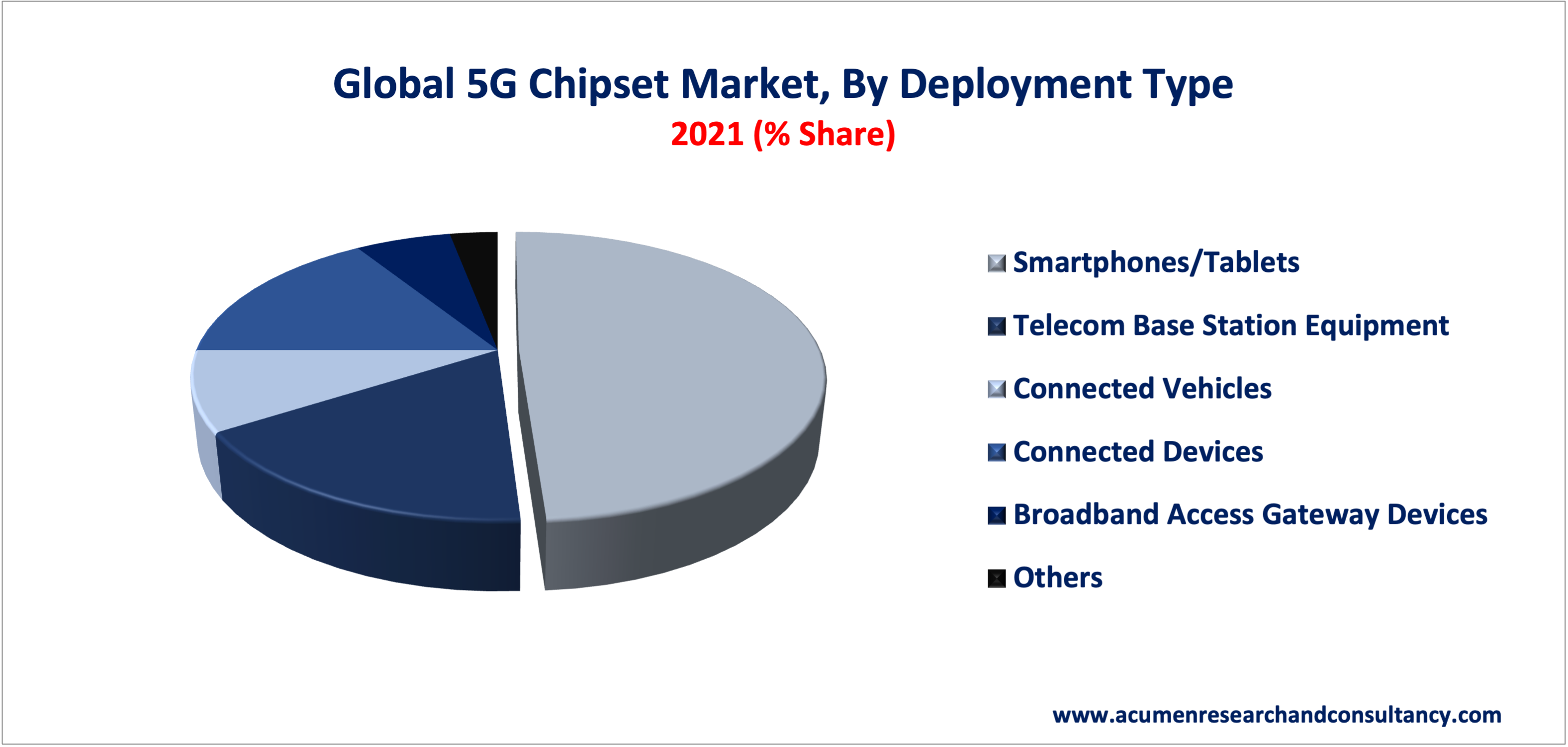 5G Chipset Market