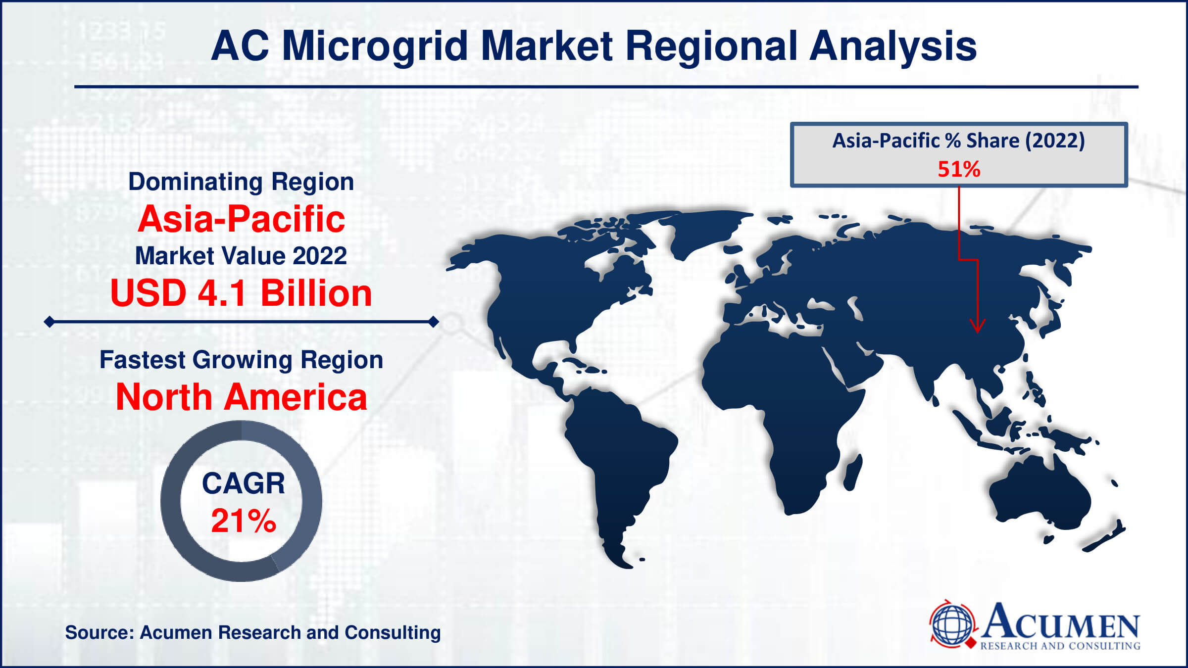 The AC Microgrid Market is set for significant growth, estimated to grow from USD 8.1 Billion in 2022 to USD 50.3 Billion by 2032, at a CAGR of 20.2%. This article delves into the market dynamics, emerging trends, and projections for the future.