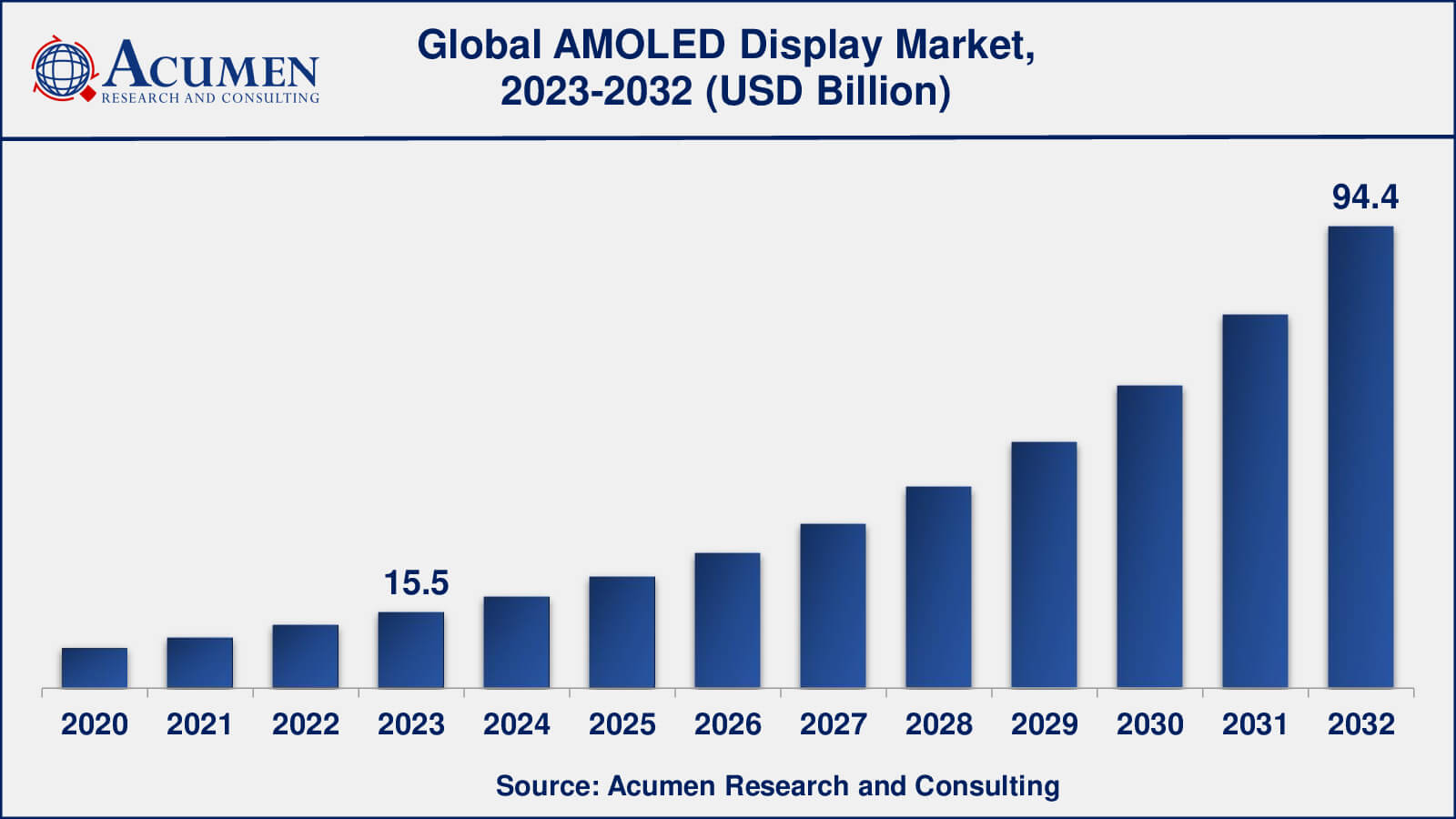 AMOLED Display Market