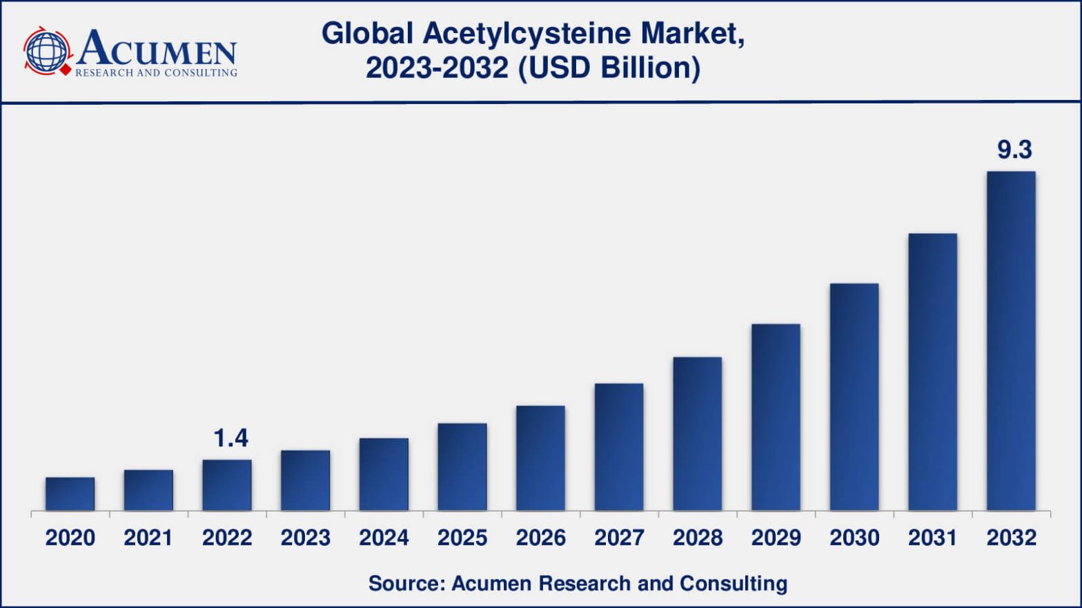 Acetylcysteine Market