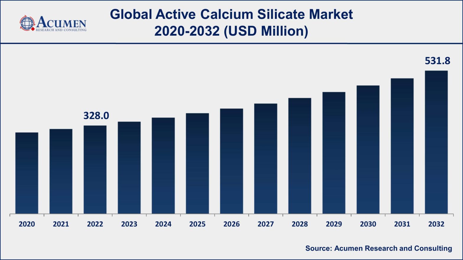 Active Calcium Silicate Market