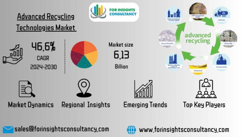 Advanced Recycling Technologies Market