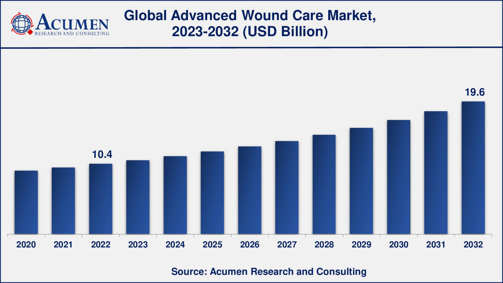 Advanced Wound Care Market