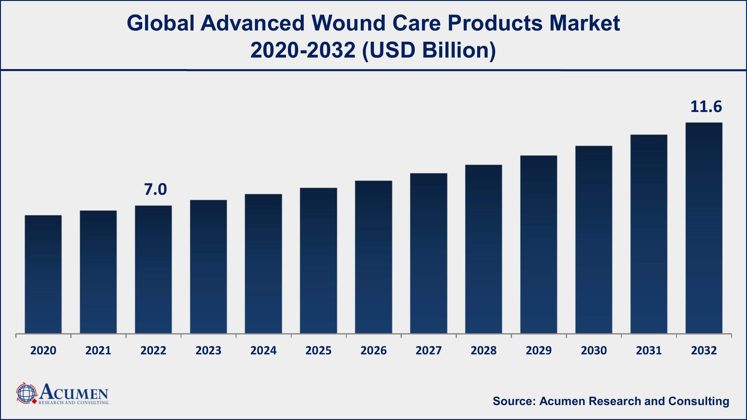 Advanced Wound Care Products Market