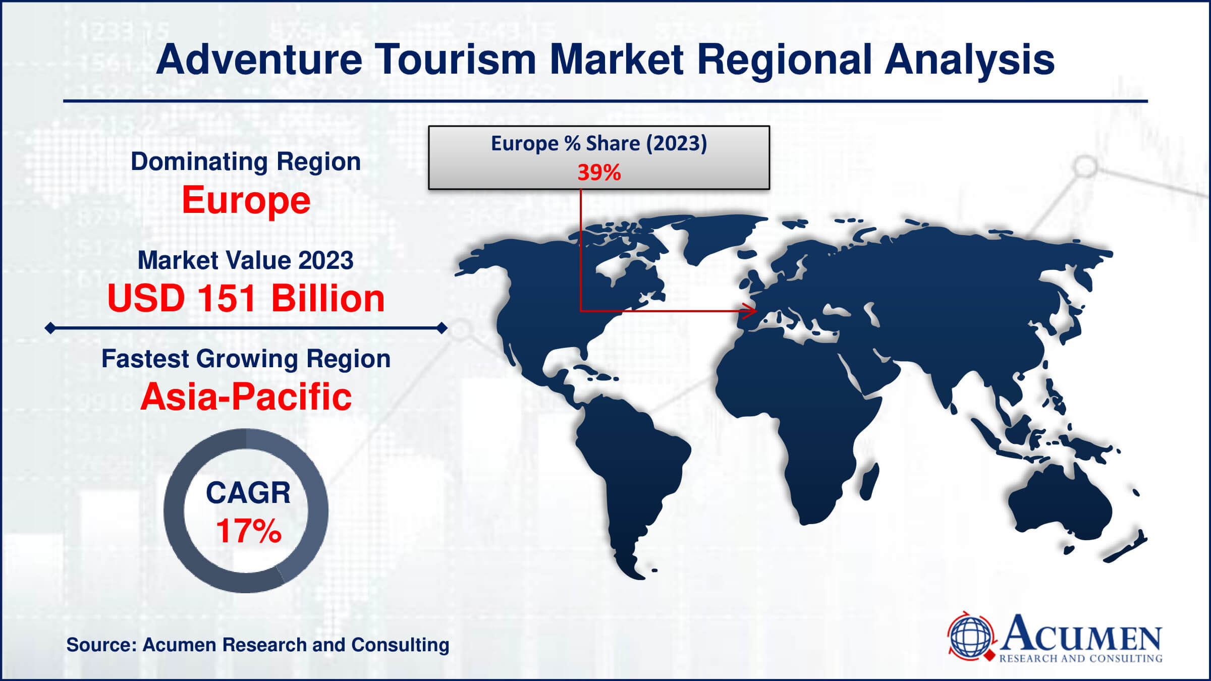 Explore the booming Adventure Tourism Market, valued at USD 386 Billion in 2023 and projected to soar to USD 1,463 Billion by 2032, with a remarkable CAGR of 16.1% from 2024 to 2032