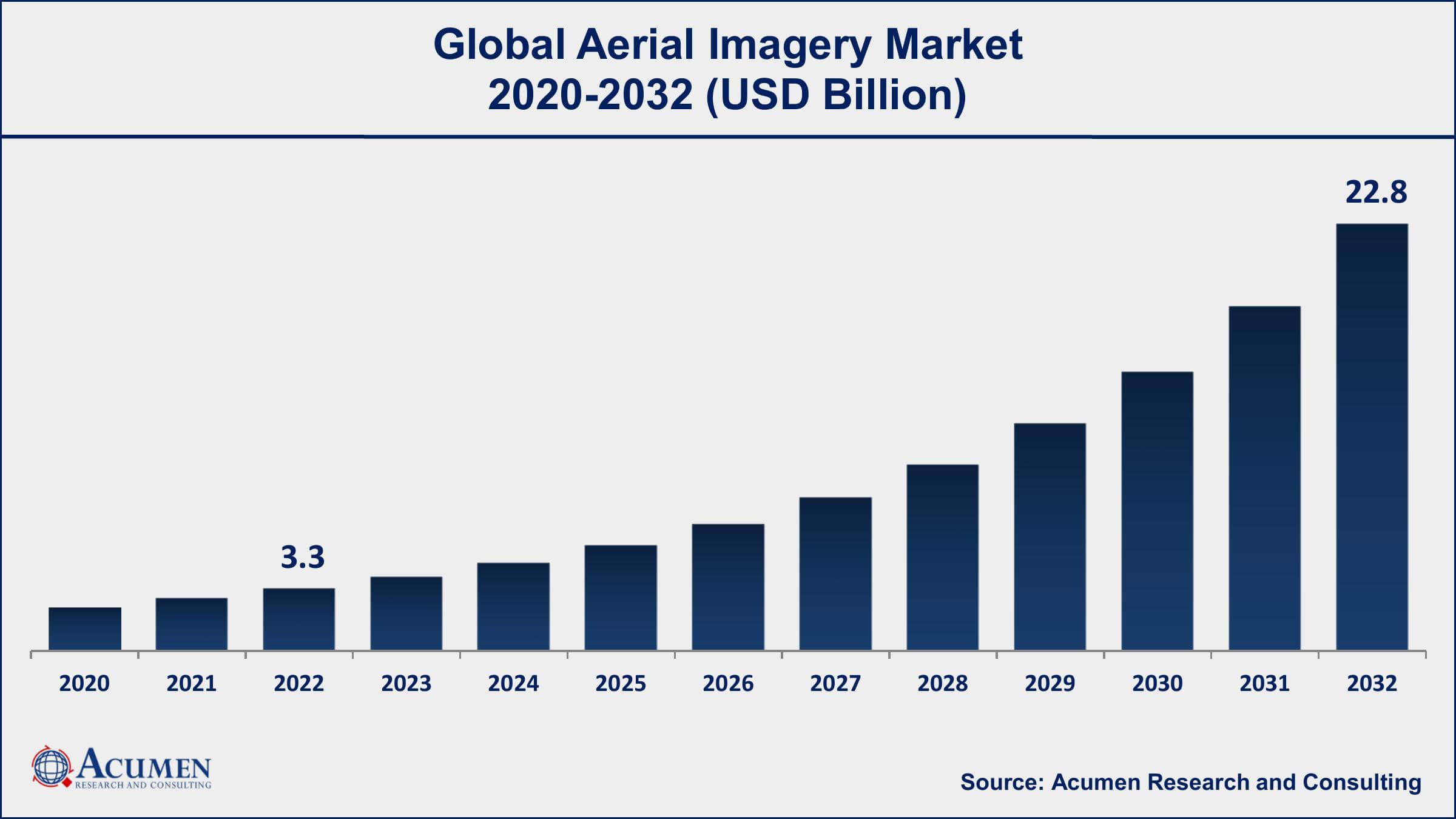 Aerial Imagery Market