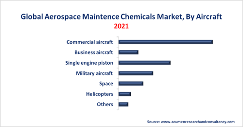 Aerospace Maintenance Chemicals Market